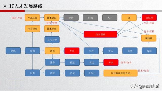 35岁并不是程序员的坎，只是你没有真的认清事实