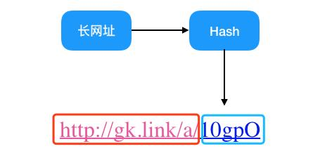 面试官让我利用哈希算法、布隆过滤器设计一个短链系统