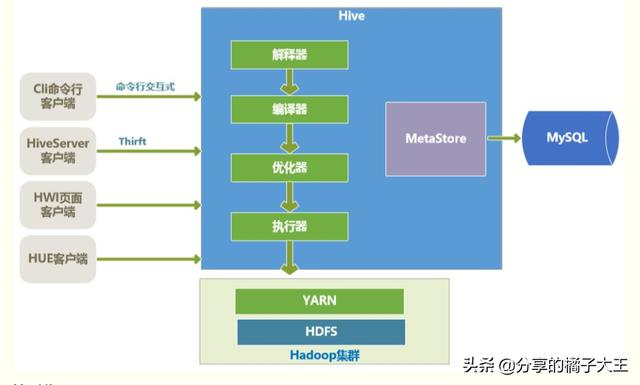 大数据hive，storm小知识（干货）