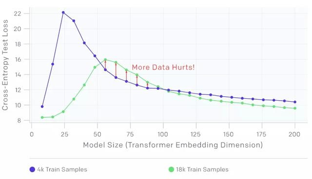 深度学习中的双下降现象
