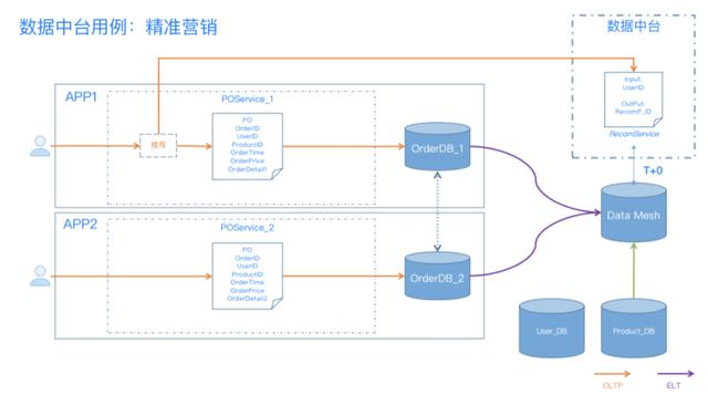 你知道数据中台，但你不知道它和ERP、数据仓库背后的关系