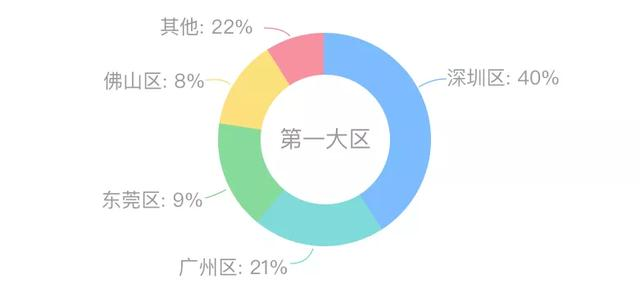 掌握这15个可视化图表，小白也能轻松玩转数据分析