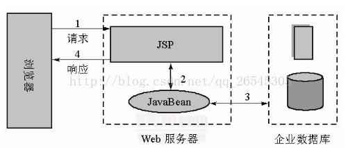 JAVA高级架构师-浅析JavaWeb开发模式：Model1和Model2