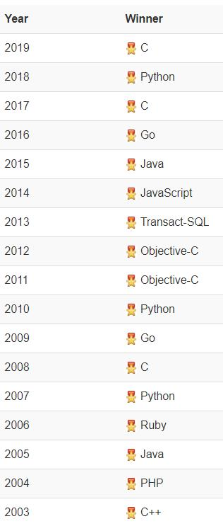 2020年6月编程语言排行榜：C语言霸榜第一