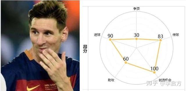 梅西、内马尔、姆巴佩谁才是最佳全能战士？对比数据后发现是他