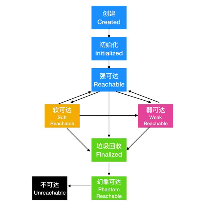 对象的不同的可达性状态和对垃圾收集