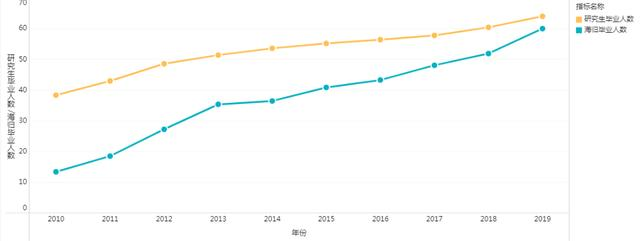 Python+BI可视化分析2000W数据之后，告诉你这届毕业生有多难