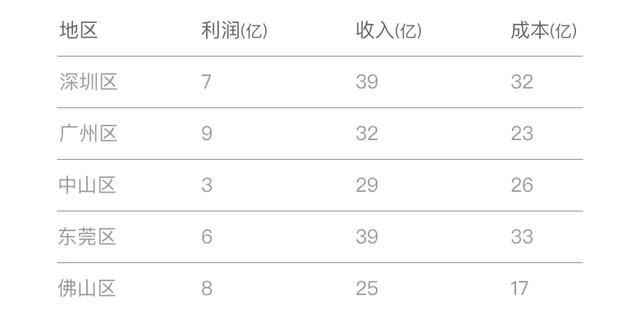 掌握这15个可视化图表，小白也能轻松玩转数据分析