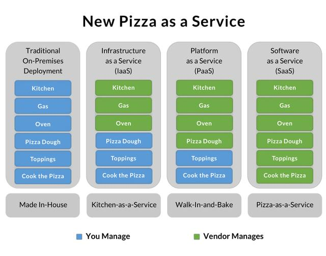 IaaS、PaaS、SaaS、BaaS和FaaS, 这些区别你真的了解吗？