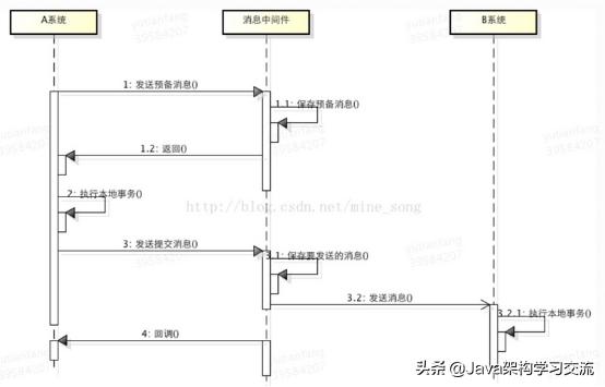 5种分布式事务解决方案优缺点对比