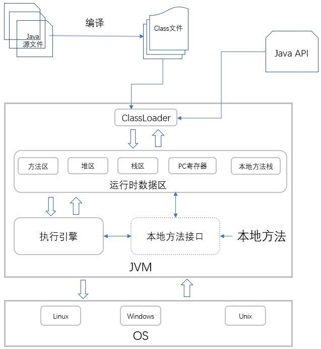 Java 代码执行原理