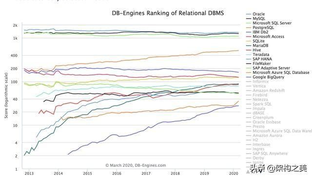 2020年4月份DB-Engines数据库最新排名