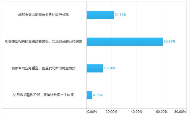 2019年企业数据生产力调研报告，90%的人都没看过