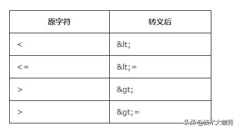 mybatis之大于、小于、大于等于和小于等于的写法