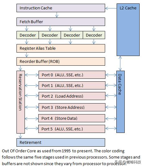 CPU 不平衡流水线问题解决