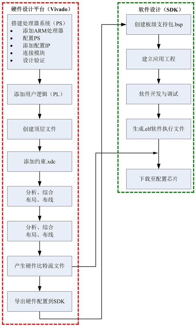 Xilinx ZYNQ SOC入门基础之Hello Word实验