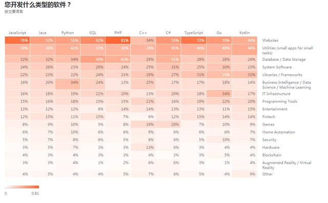 2020年开发者生态系统状况报告，JAVA最流行，JavaScript最常用