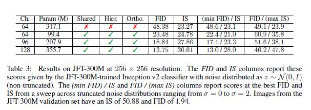 BigGAN高保真自然图像合成的大规模GAN训练
