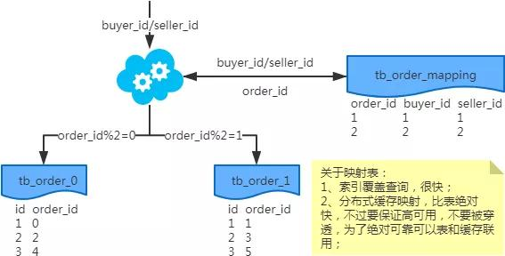 这应该是全网最全的分库分表方案了