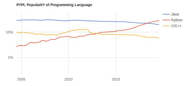 2020年最具“钱途”的编程语言