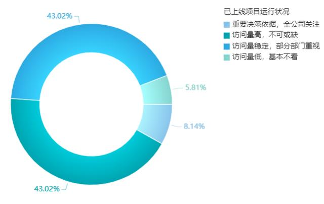 2019年企业数据生产力调研报告，90%的人都没看过