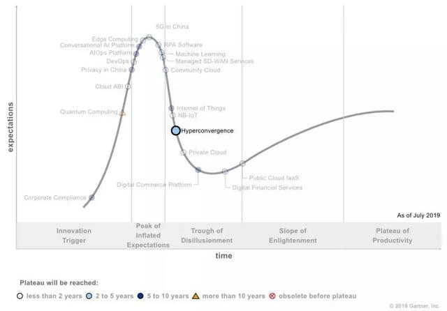 Gartner报告：中国超融合的差异化价值时代到来