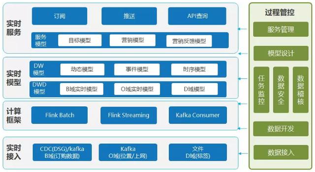 如何从0开始，搭建企业的实时数据中台？