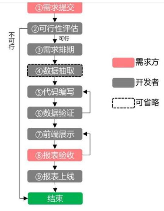 你知道数据中台，但你肯定没听过报表中台，我靠它征服百万数据人