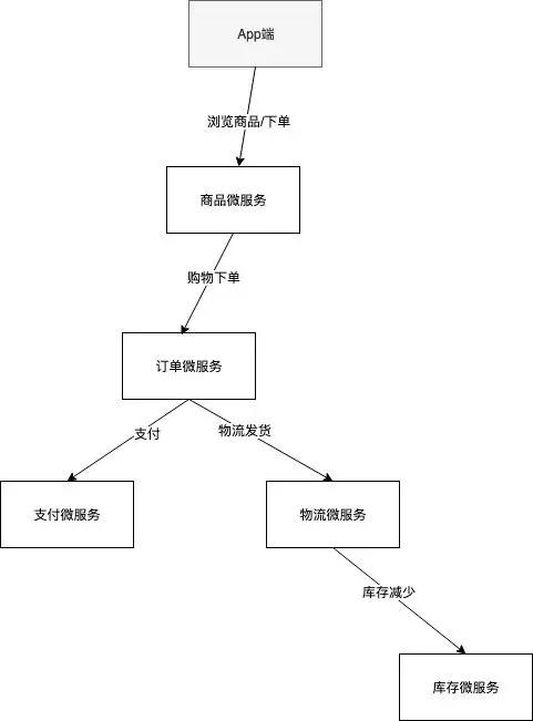 架构成长之路：Spring Cloud微服务如何实现熔断降级？