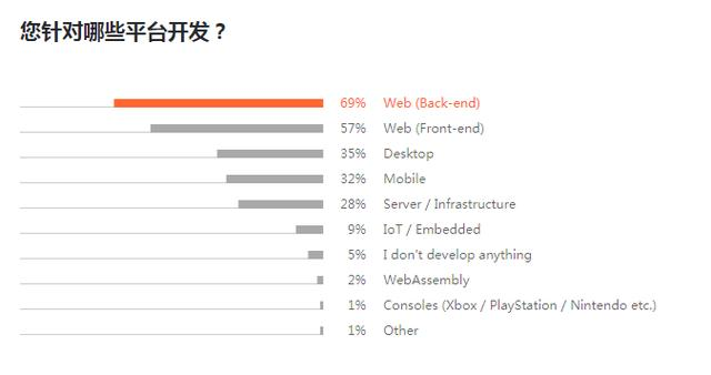 2020年开发者生态系统状况报告，JAVA最流行，JavaScript最常用