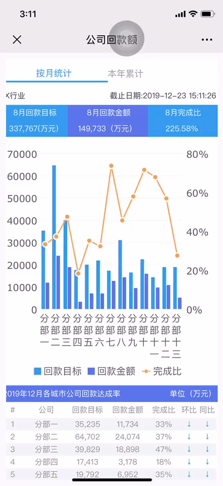 财务报表越做越丑？这些秒杀Excel的可视化工具，人人都能用