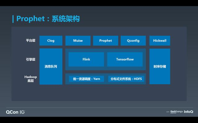 如何基于 Flink 与 TensorFlow 构建实时智能异常检测平台？