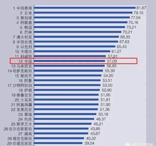 亚洲综合竞争力排名发布：韩国位居第1，中国第9，大家怎么看？