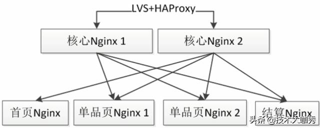 OpenResty 高性能服务器，单机可达10K到1000K