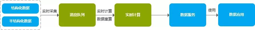 看完了这篇实时数仓建设，才发现以前的都白看了（内有美团案例）