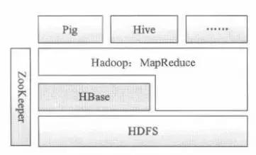 连你也能看懂的大数据之Hadoop——Hbase，得之幸之