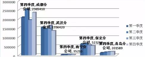 数据分析用这样的可视化报表，秒杀Excel，再也不怕被说low