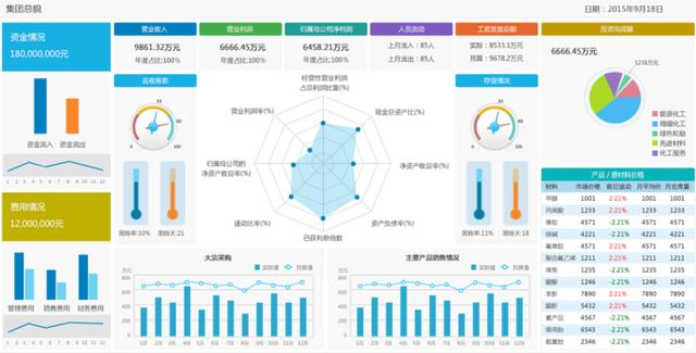 企业财务分析一头雾水？有了这个财务报表工具，问题一键解决