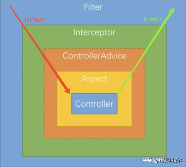 阿里二面：filter、interceptor、aspect应如何选择？很多人中招