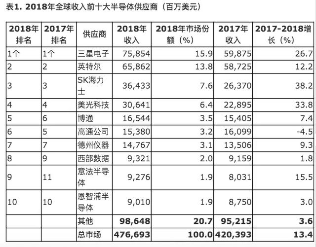 全球半导体最新排名：<mark data-type=institutions data-id=3437dab4-c82a-453e-8dd9-46a27001ab4f>英特尔</mark>头把交椅，内存市场低迷连累整体营收
