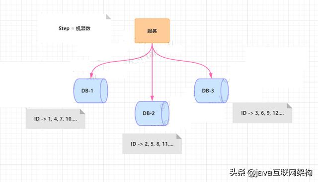 分布式系统ID的生成方法之UUID、数据库、算法、Redis、Leaf方案