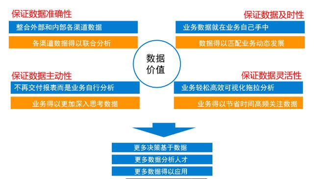 让IT不加班，让业务不等待，一文讲透自助式分析的前世今生