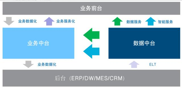 你知道数据中台，但你不知道它和ERP、数据仓库背后的关系