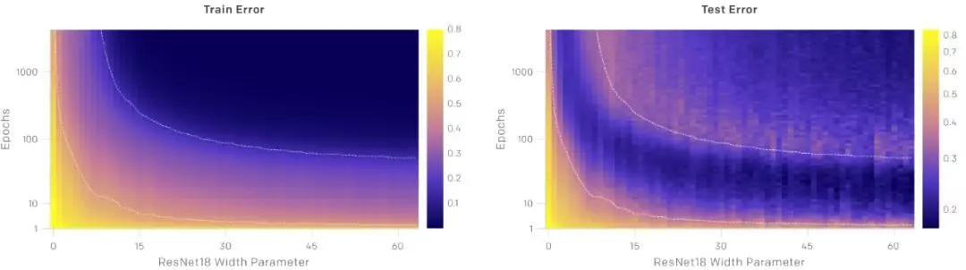 深度学习中的双下降现象