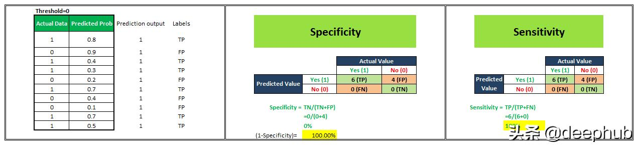 机器学习中评估分类模型性能的10个重要指标