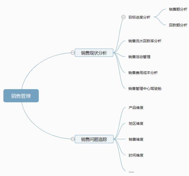 不写代码不用Excel，销售总监的数据分析，10分钟你就可以学会