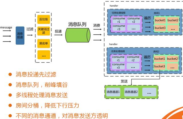 直播平台整体架构