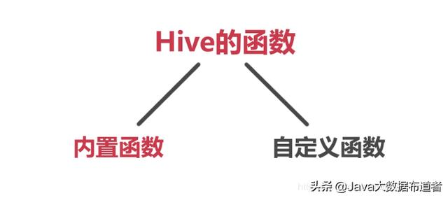 走近大数据之Hive进阶（三、Hive的内置函数）