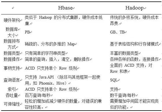连你也能看懂的大数据之Hadoop——Hbase，得之幸之