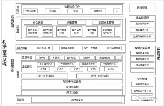 10年大数据平台经验，总结出这份数据建设干货（内含多张架构图）